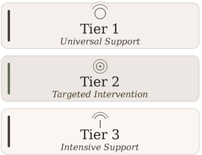 A diagram of three support tiers labeled Tier 1, Tier 2, and Tier 3, with descriptions: Universal Support, Targeted Intervention, and Intensive Support.