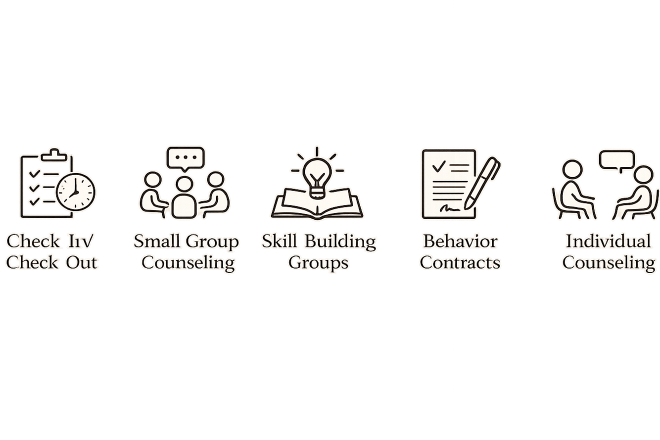 Flowchart illustrating a process from check-in and check-out in a small group counseling setting, through skill building and behavior contracts, to individual counseling.