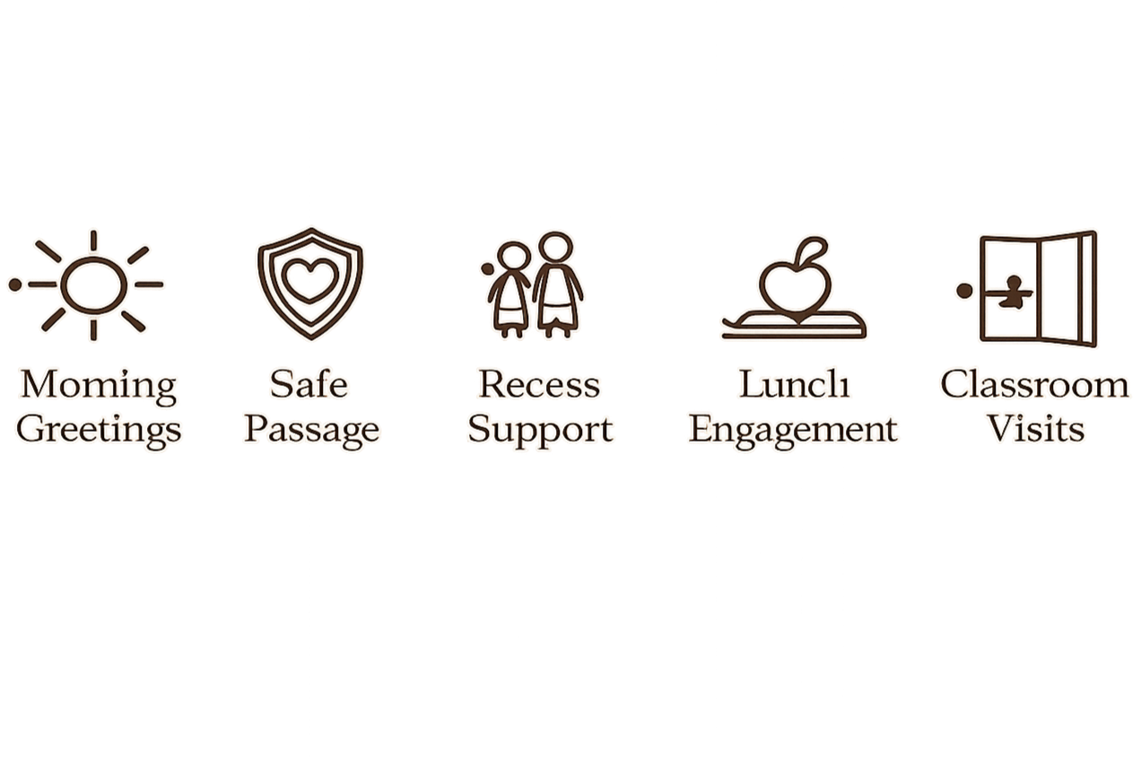 Flowchart illustrating a school day, including morning greetings, passing, safety measures, support during recess, engagement activities, lunchtime, classroom visits, with icons of the sun, shield, two children, apple, and open door.