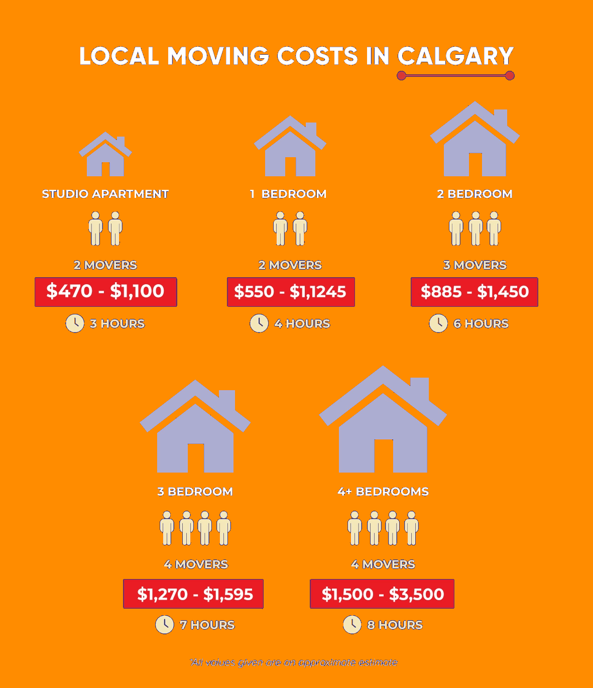 Infographic showing various moving costs in Calgary based on the size of the home and number of movers. Prices range from $470 to $3,500, with estimated time requirements from 3 to 8 hours.