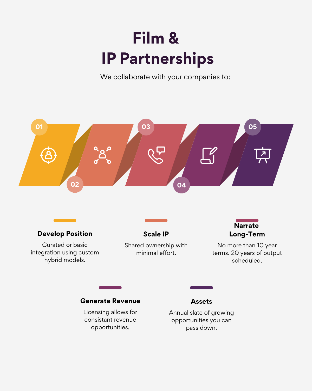 Film & IP Partnerships