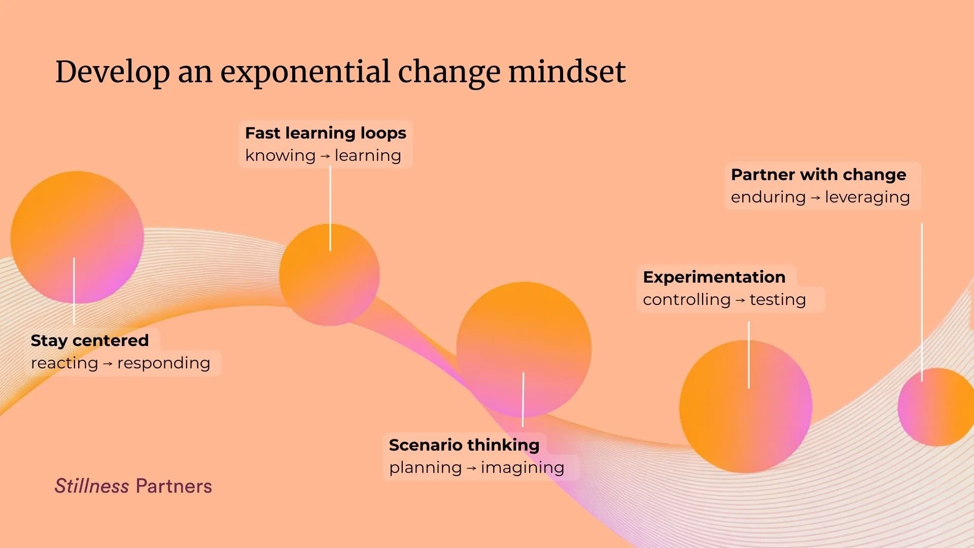 A graphic titled 'Develop an exponential change mindset' showing a progression of steps represented by interconnected colorful spheres on a wavy line. The steps are 'Stay centered' reacting to responding, 'Scenario thinking' planning to imagining, 'Fast learning loops' knowing to learning, 'Experimentation' controlling to testing, and 'Partner with change' enduring to leveraging. Each step has descriptive subtext and the phrase 'Stillness Partners' appears at the bottom left.