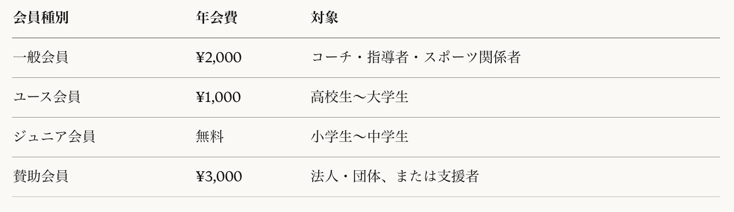 会費表、会員種別と料金の一覧。一般会員2,000円、ユース会員1,000円、ジュニア会員無料、賛助会員3,000円。