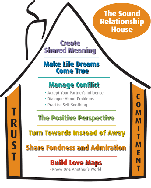 The Gottmans’ Sound Relationship House