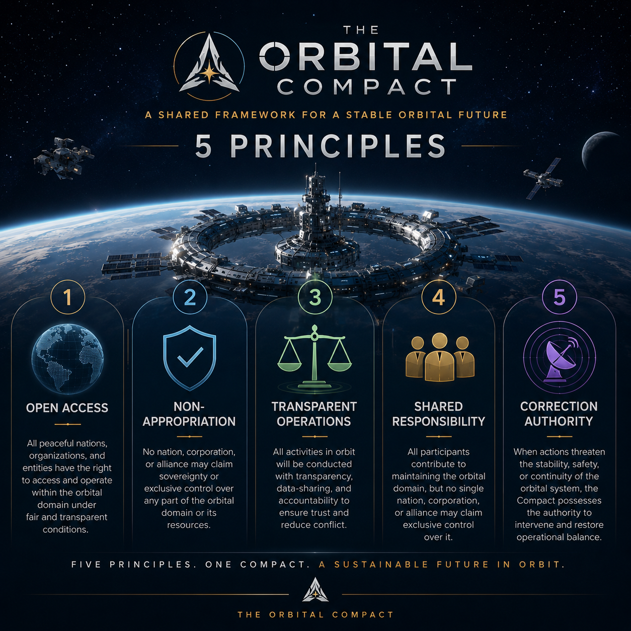 THE FIVE PRINCIPLES OF THE ORBITAL COMPACT