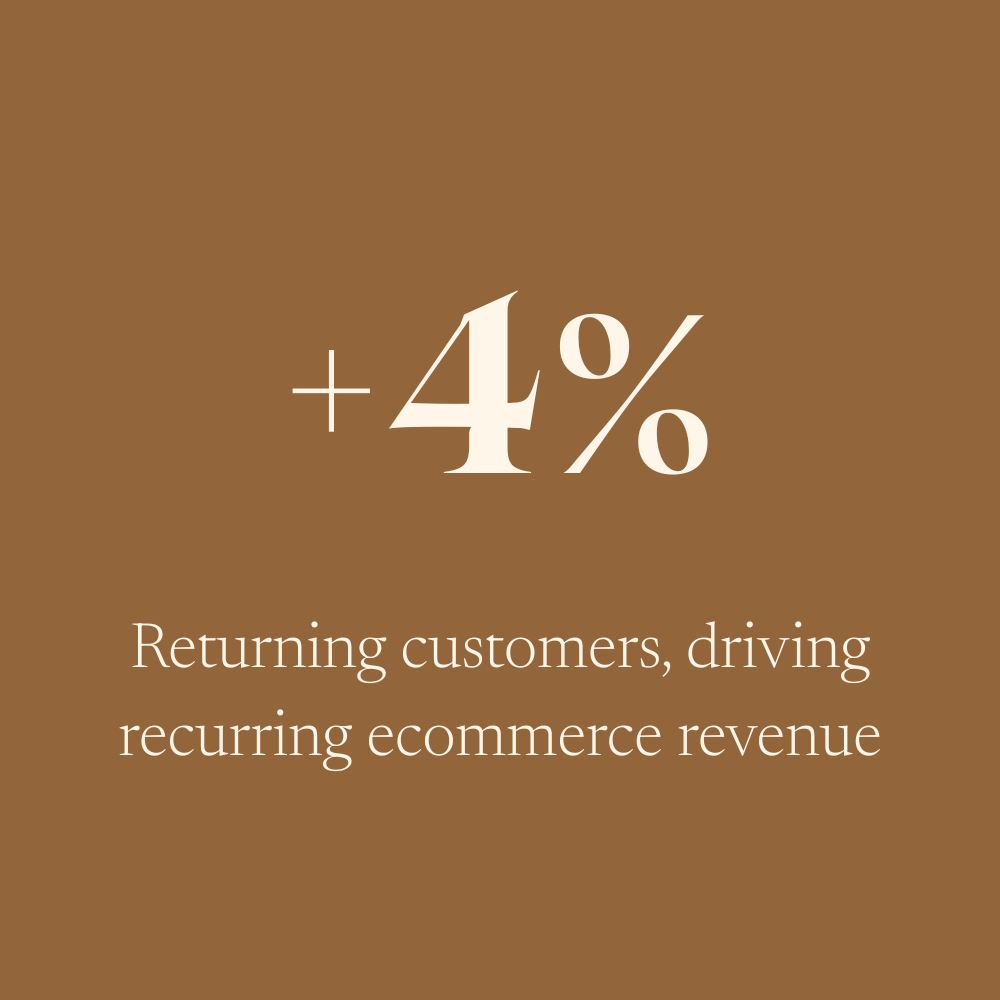 Brown background with white text saying '+4%. Returning customers, driving recurring ecommerce revenue.'