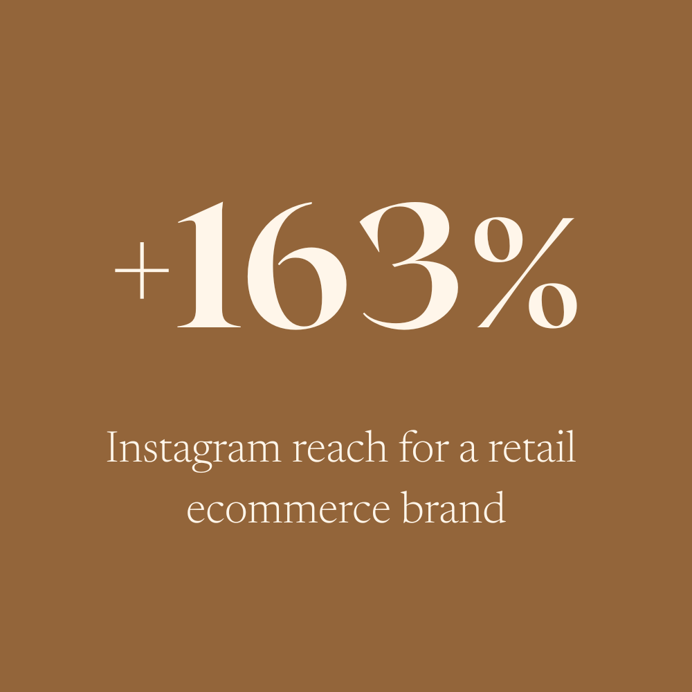 Graphic showing a +163% growth in Instagram reach for a retail e-commerce brand.