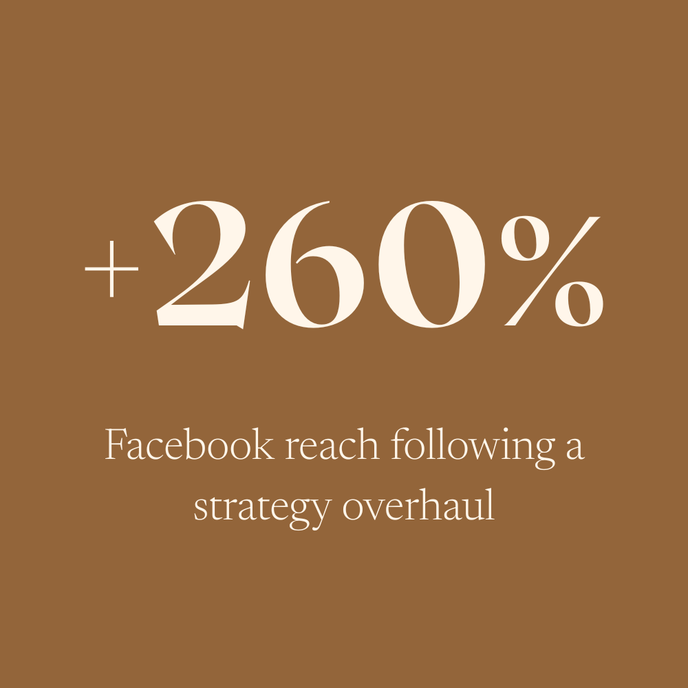 Text graphic with a brown background, stating '+260% Facebook reach following a strategy overhaul'