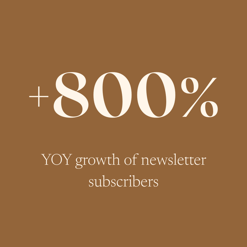 Graphic with a brown background displaying an overall +800% YOY growth of newsletter subscribers.