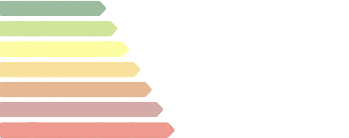 Grafico a barre orizzontali con sette barre di diversi colori che rappresentano categorie di prestazione energetica.