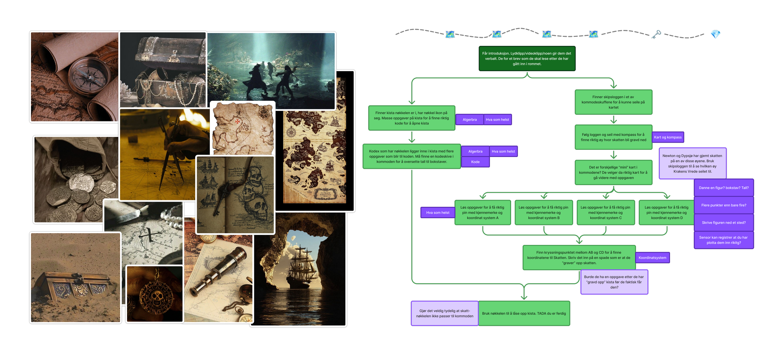 Moodboard og storyboard for pirat-temaet