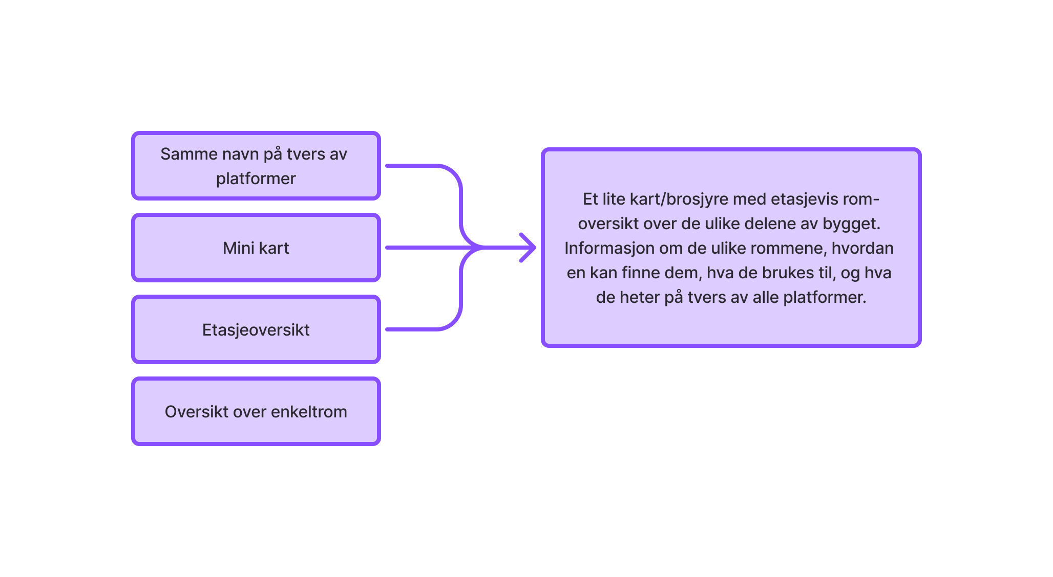 En visualiering av sammenslåing av løsninger