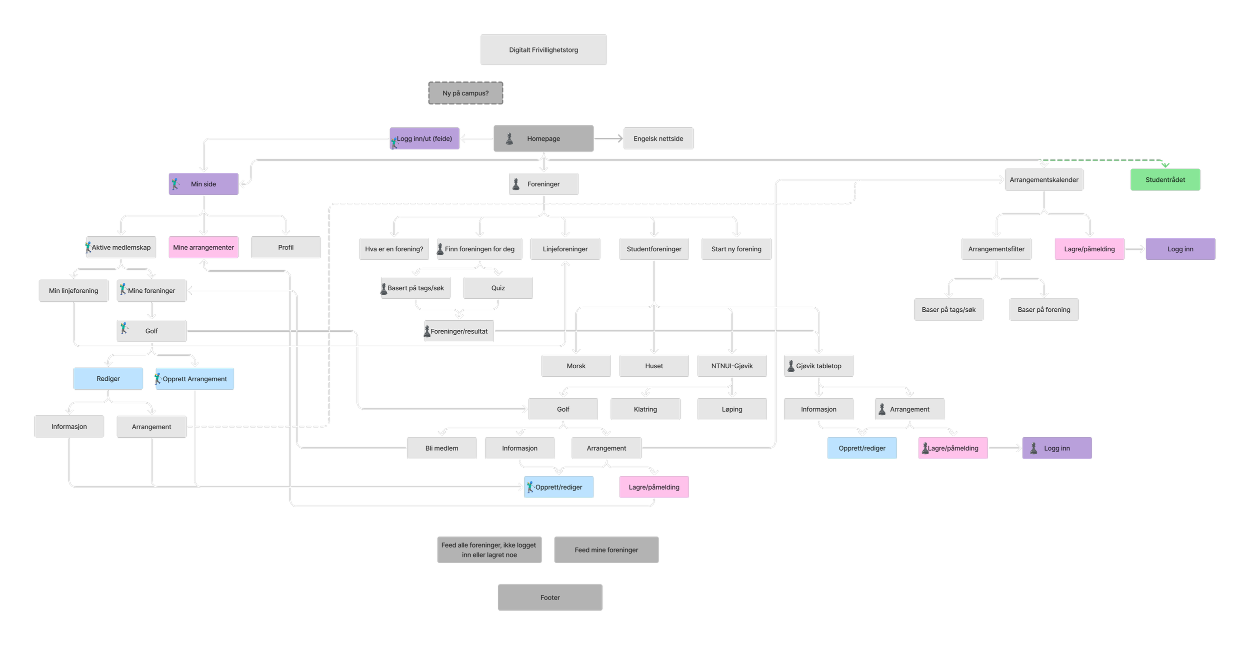 Sitemap for løsningen