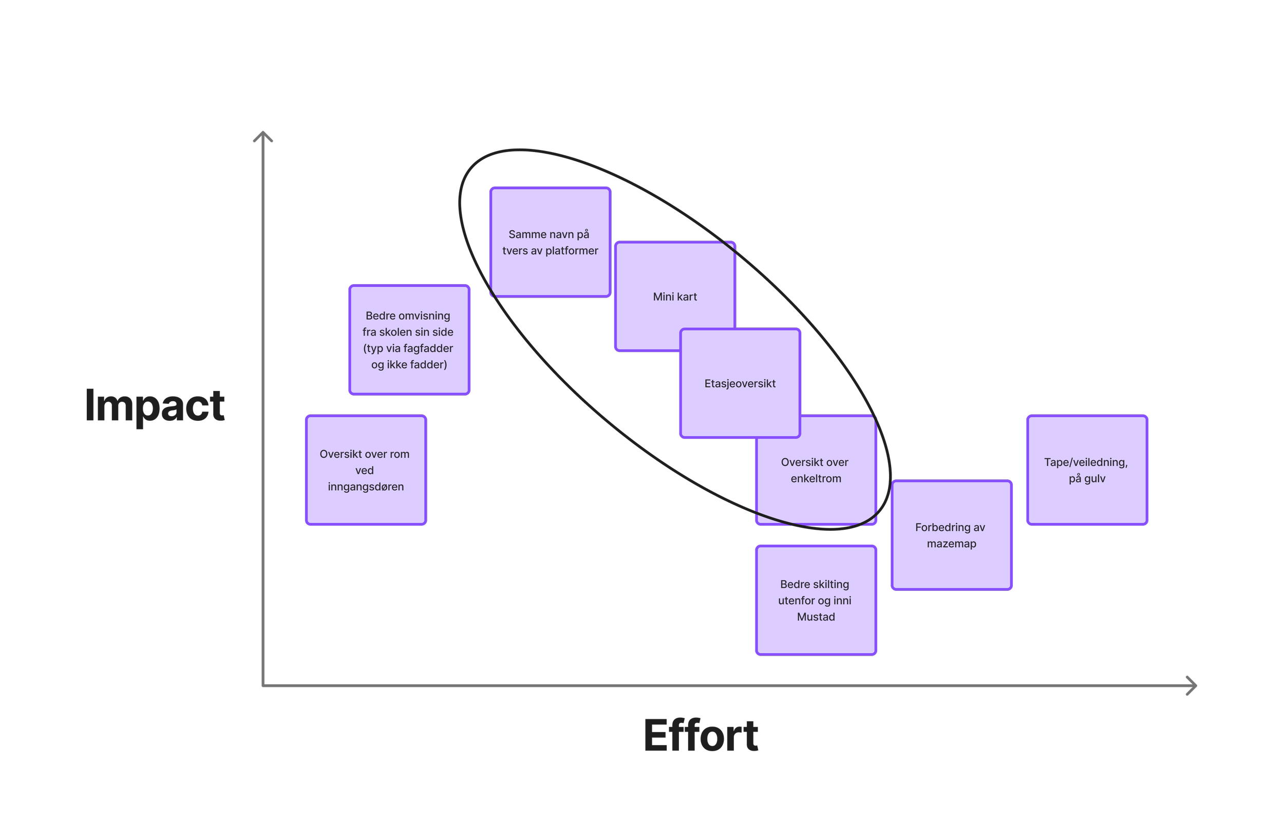 Impact vs effort matrix
