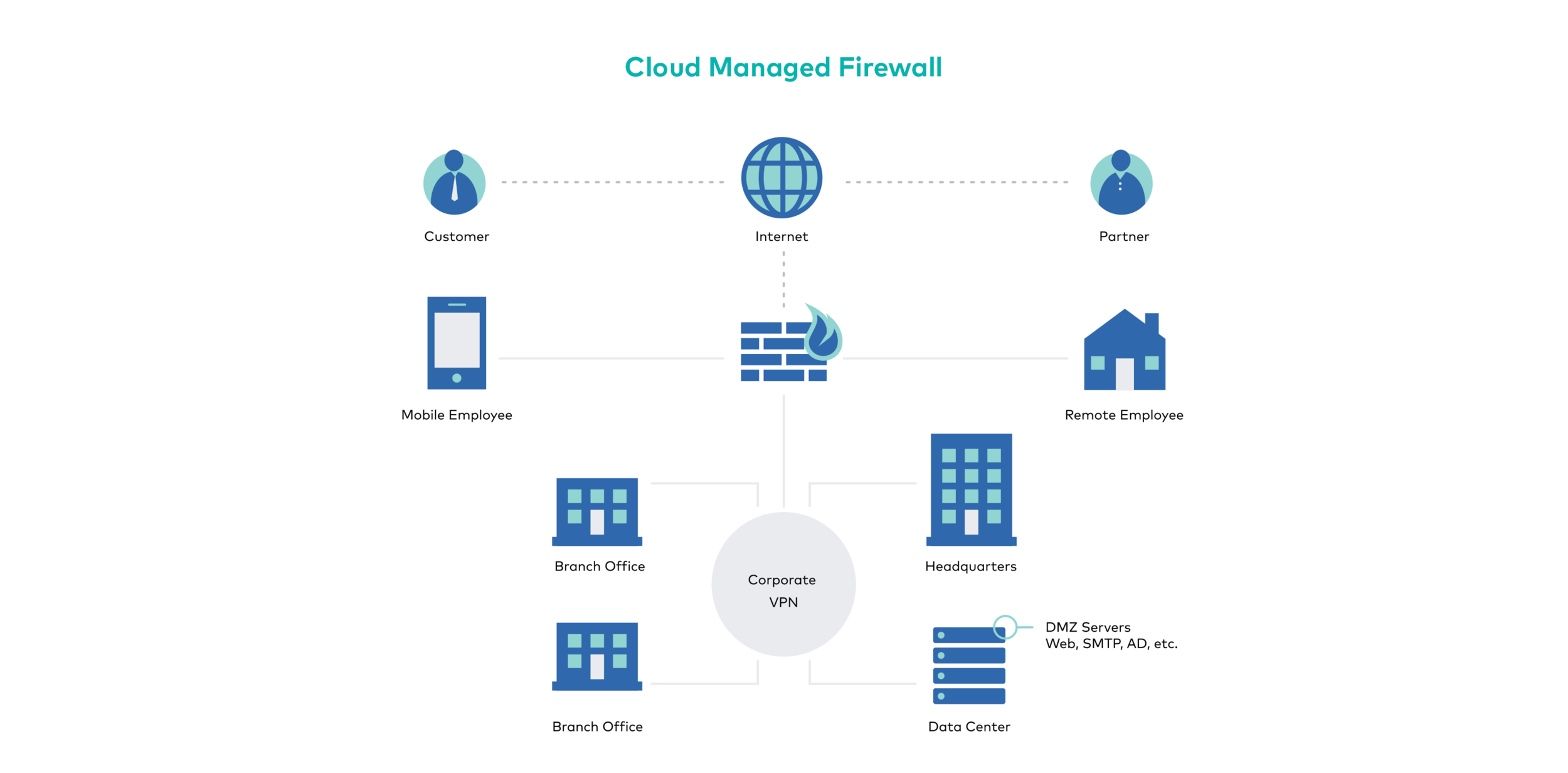 cloud_managed_firewall.png
