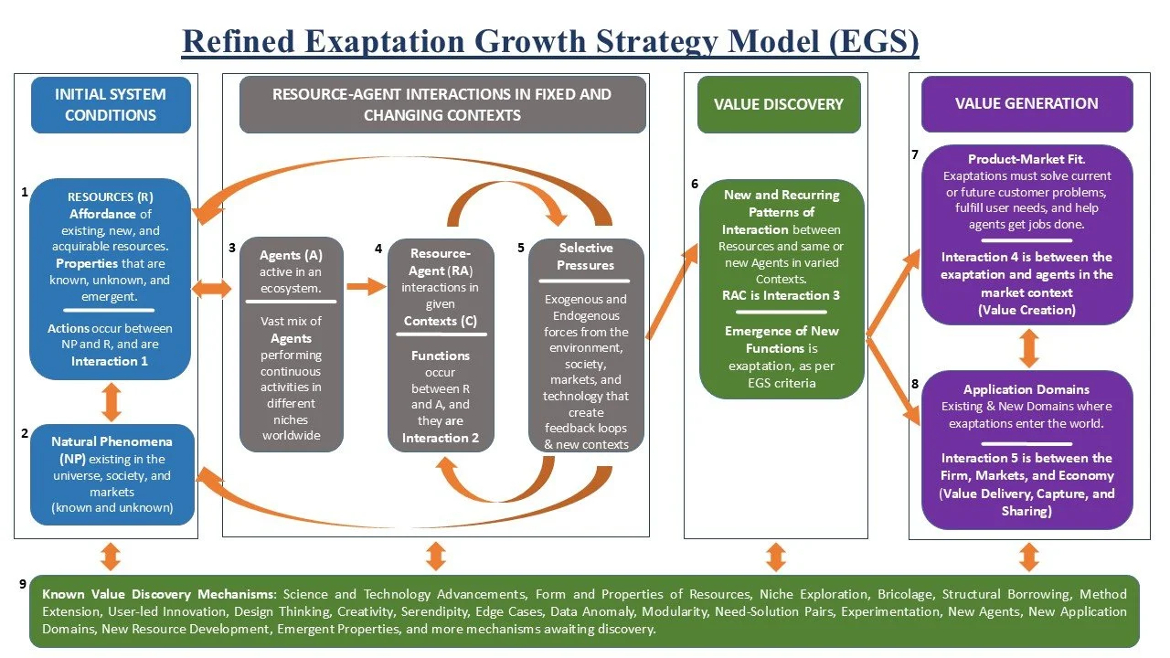 Flowchart titled 'Refined Exaptation Growth Strategy Model (EGS)' with sections on initial system conditions, resource-agent interactions, value discovery, and value generation, including boxes detailing resources, agents, context interactions, pressures, and concepts of value creation and application domains.