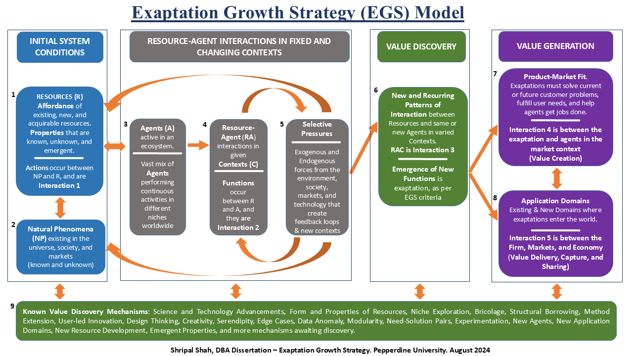 Intro Part I - Exaptation and Exaptation Growth Strategy (EGS)
