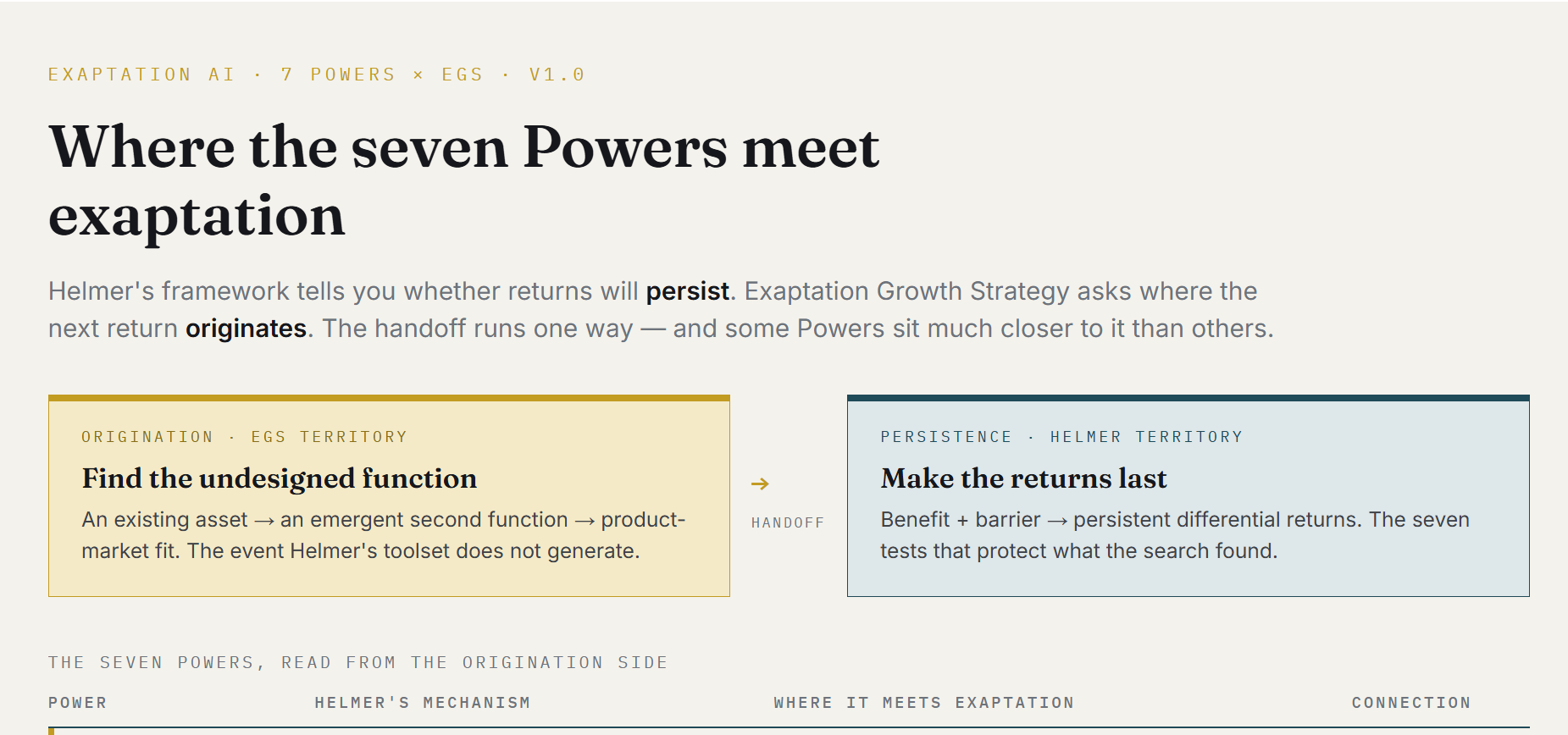 Hamilton Helmer’s 7 Powers.      Is Exaptation an Eighth Power?