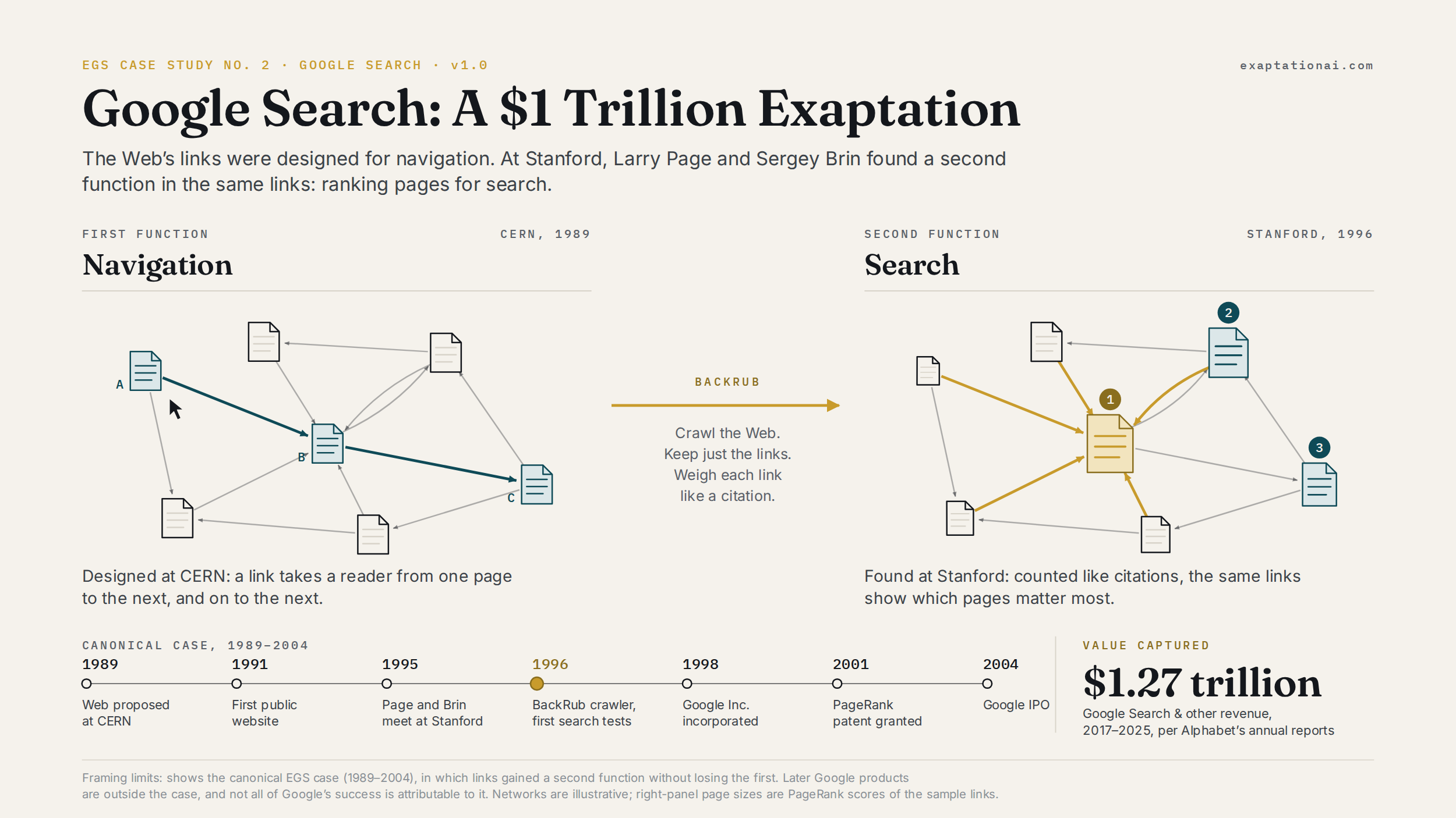 Google Search: A $1 Trillion Exaptation