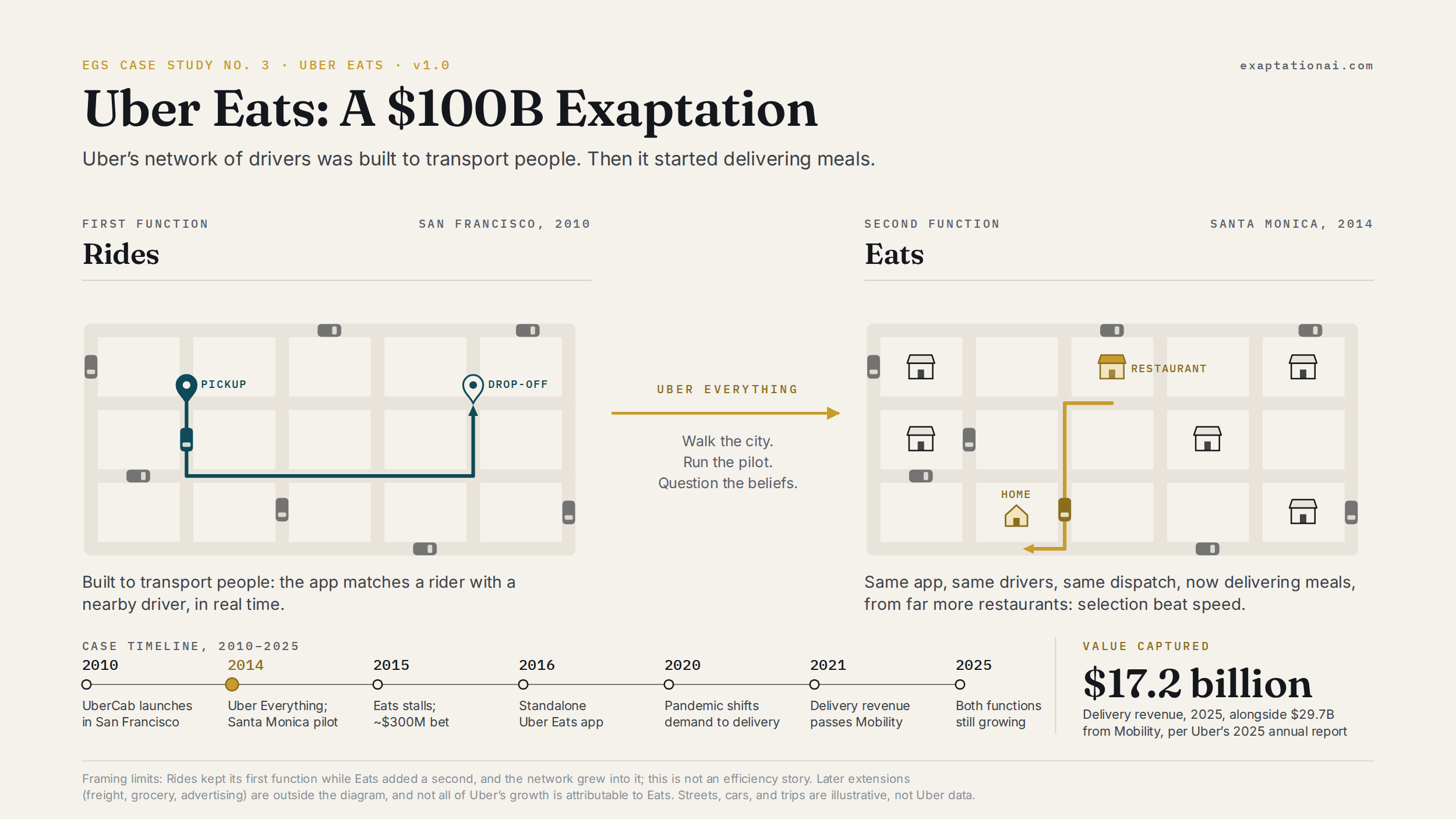 Uber Eats: A $100B Exaptation.