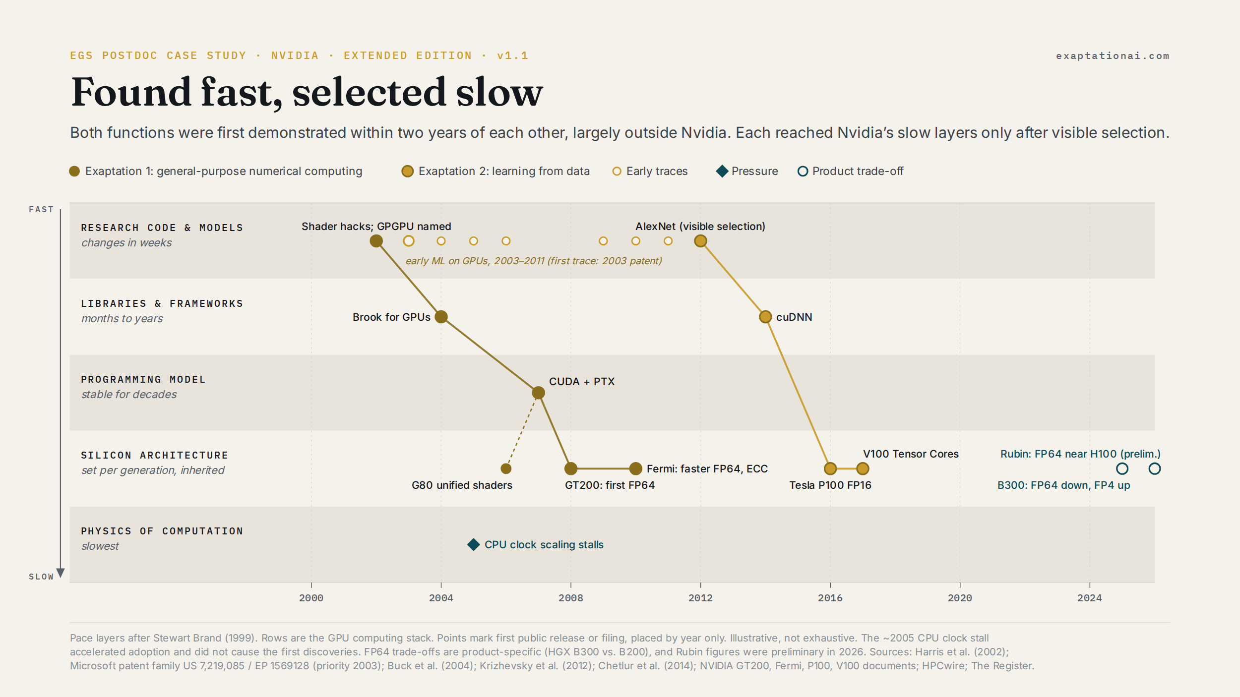 Found Fast, Selected Slow: The Substrate Behind Nvidia’s Two Exaptations