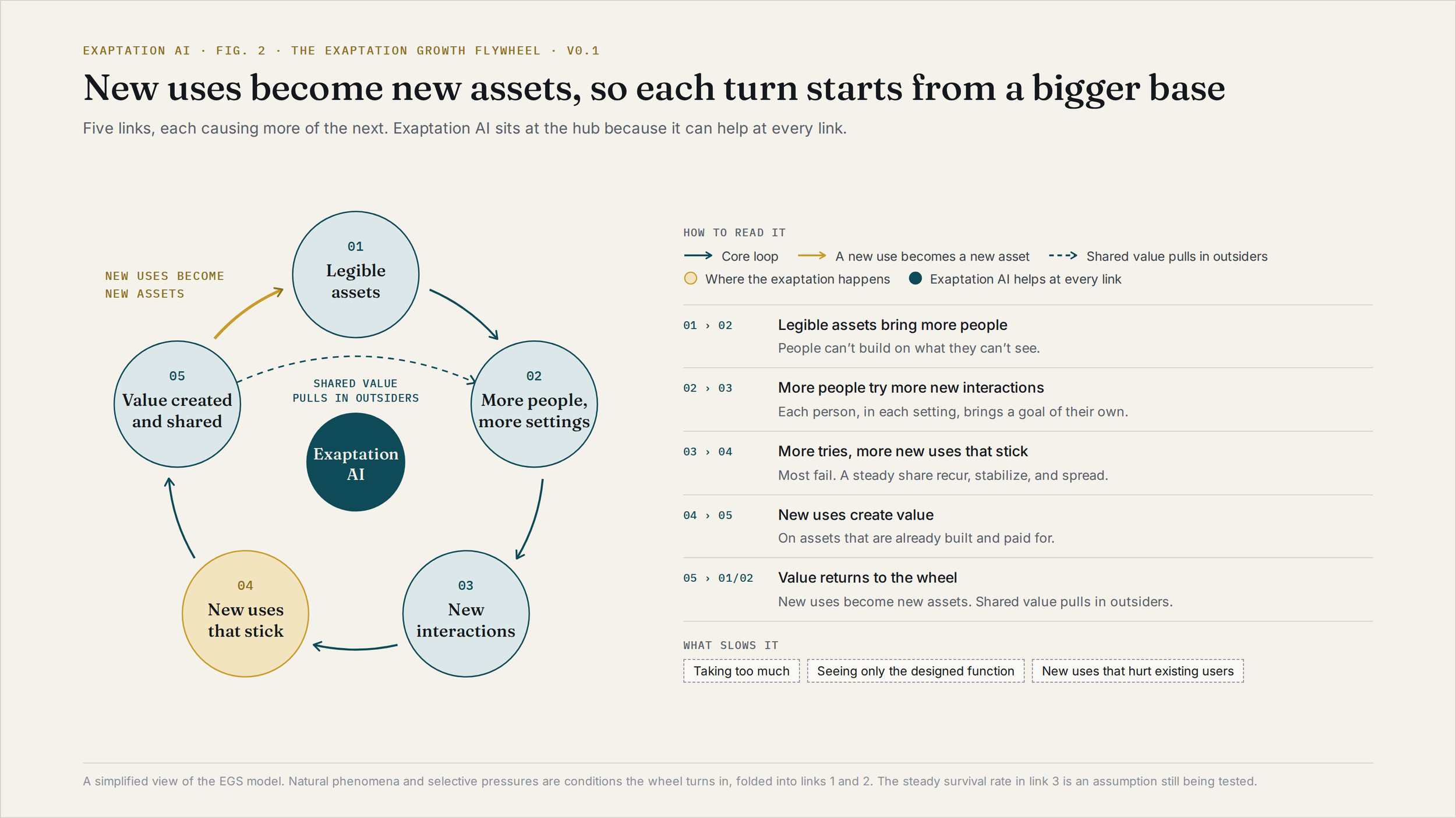 The Exaptation Growth Flywheel: How New Uses Build Momentum