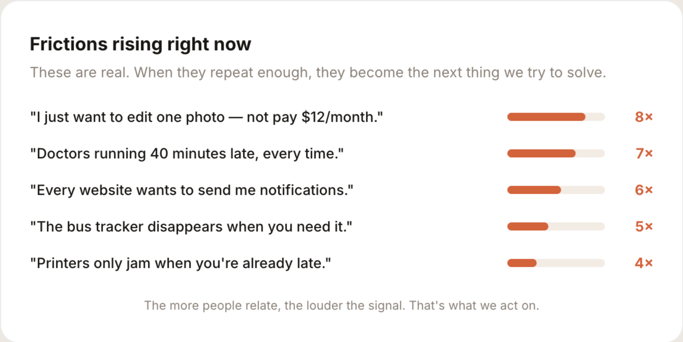 List of common frustrations with their relative frequency, including editing photos, doctors' late arrivals, website notifications, bus tracking, and printer jams, represented with horizontal bars and numerical multipliers.