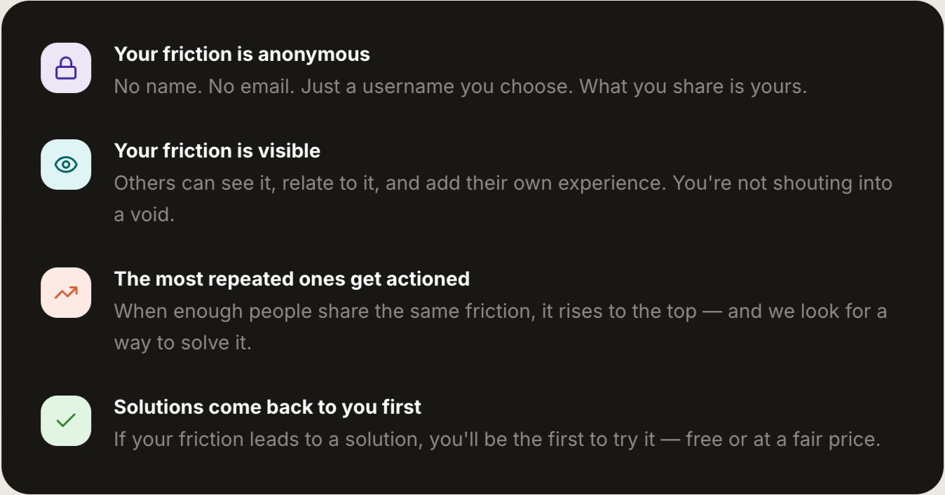 A dark-themed infographic with four sections, each containing a colored icon and white text. The sections read: 'Your friction is anonymous,' 'Your friction is visible,' 'The most repeated ones get actioned,' and 'Solutions come back to you first.'
