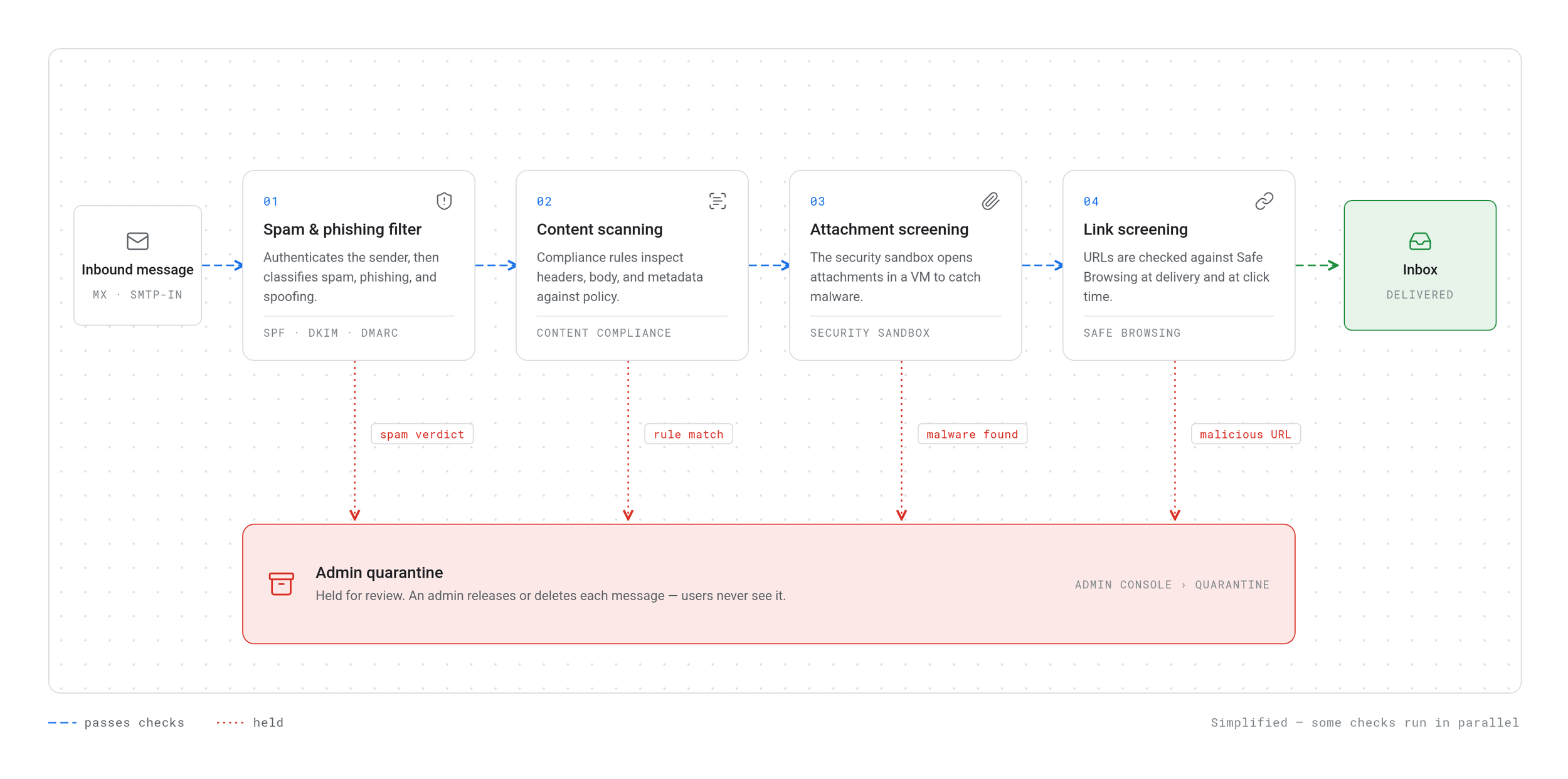 Flow diagram showing an incoming email passing through spam filtering, pre-delivery scanning, and attachment and link screening before reaching the inbox or quarantine.