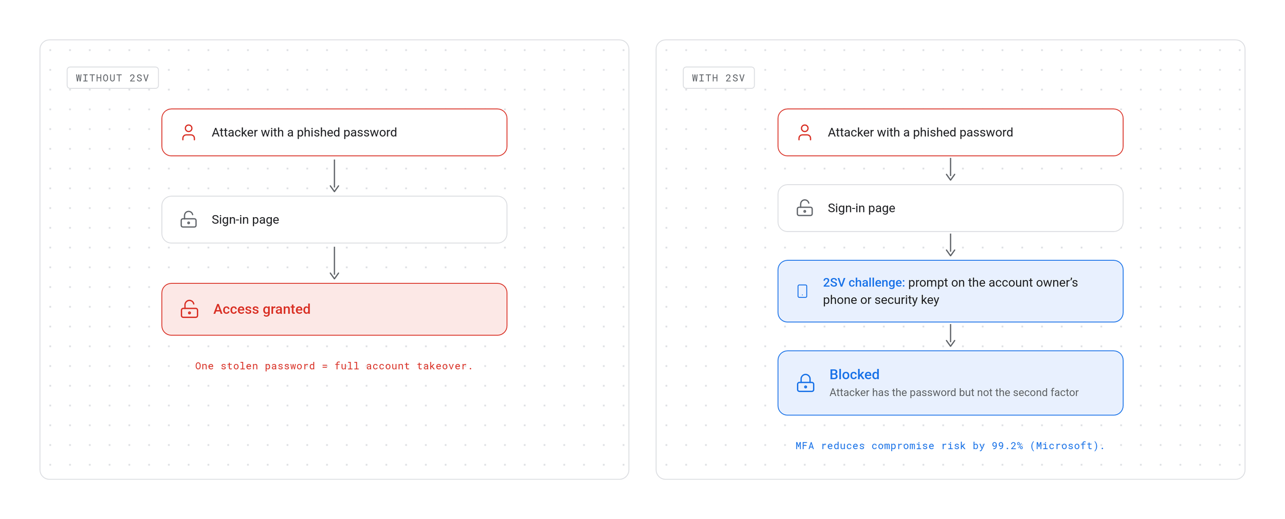 Two-panel comparison showing an attacker with a stolen password gaining full access without two-step verification and being blocked when a second factor is required.