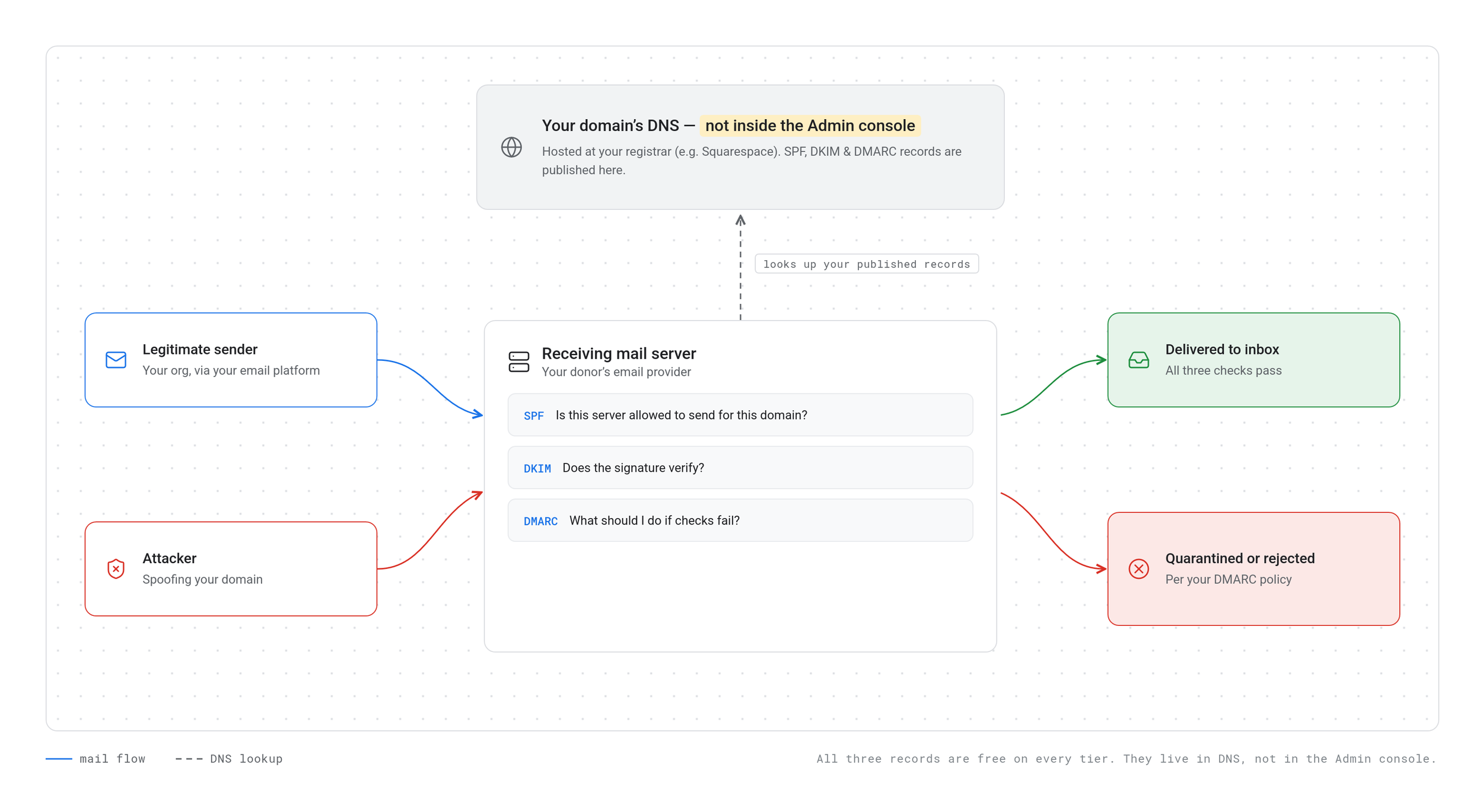 Diagram of a receiving mail server checking SPF, DKIM, and DMARC records against the sender's DNS, delivering legitimate mail and rejecting a spoofed message.