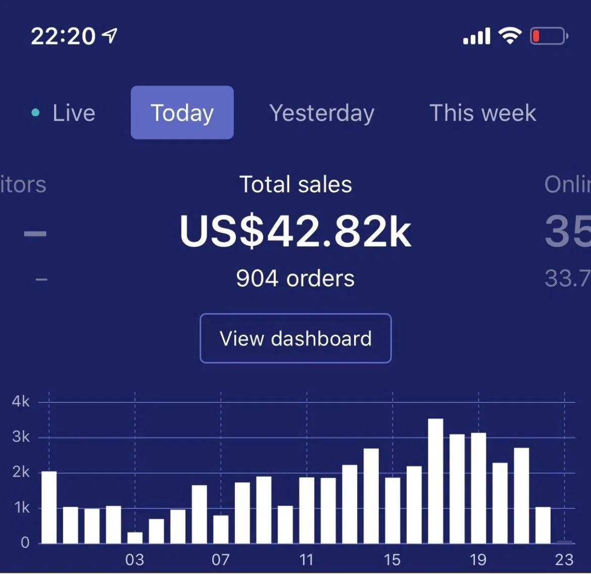 Screenshot of a sales dashboard showing total sales of $42,820 with 904 orders, a bar graph depicting daily sales, and options for viewing data by live, today, yesterday, or this week.