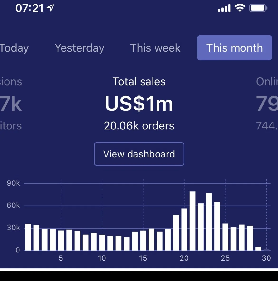 Monthly sales dashboard showing total sales of 1 million USD, 20,060 orders, with a bar chart indicating sales fluctuations throughout the month.