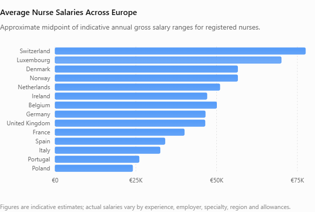 highest Nurse Salaries in Europe: How Much Do Nurses Earn Across Different Countries and Specialties?