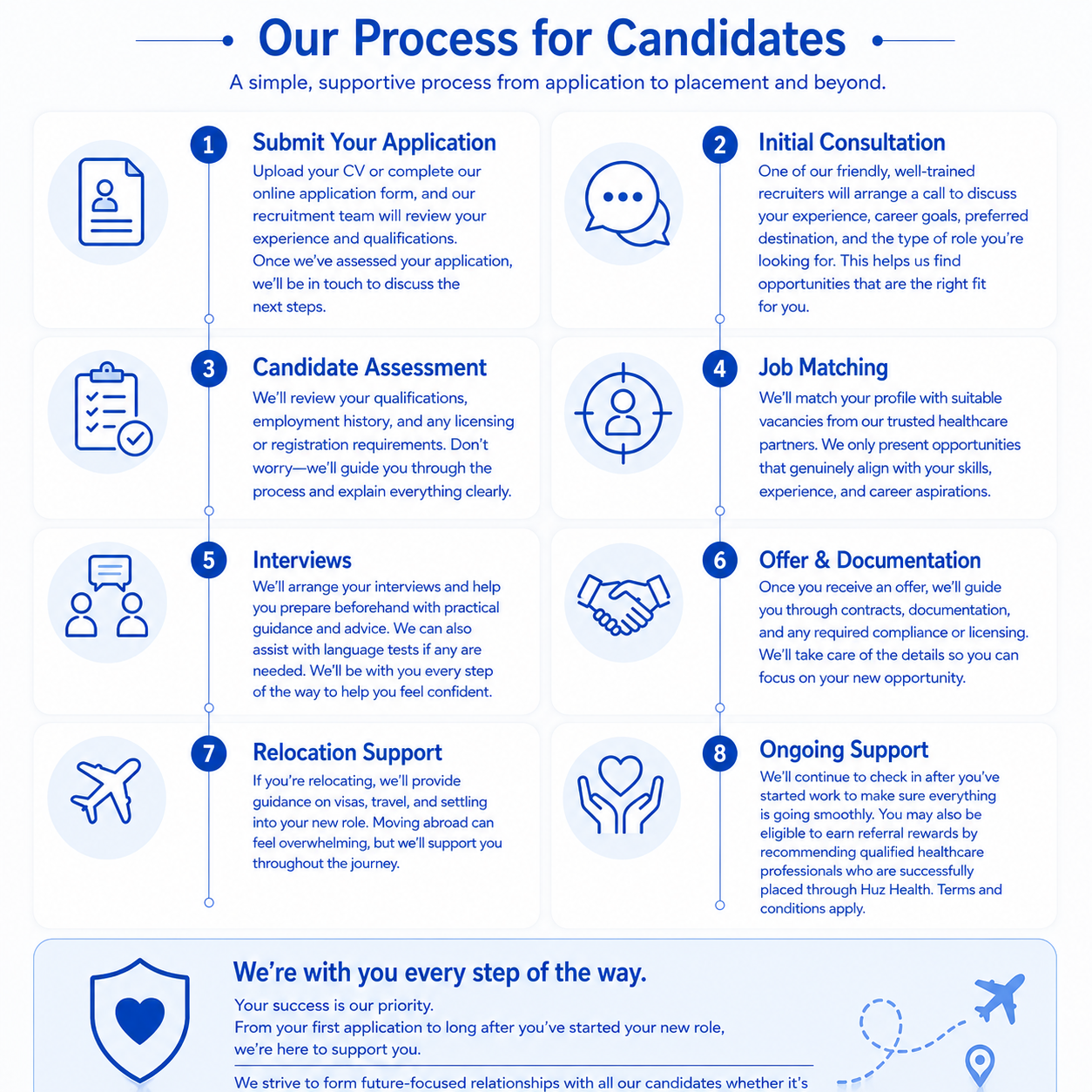 Infographic detailing a step-by-step process for candidates, including submitting applications, initial consultation, candidate assessment, interviews, job matching, offer and documentation, relocation support, and ongoing support, all in blue and white color scheme.
