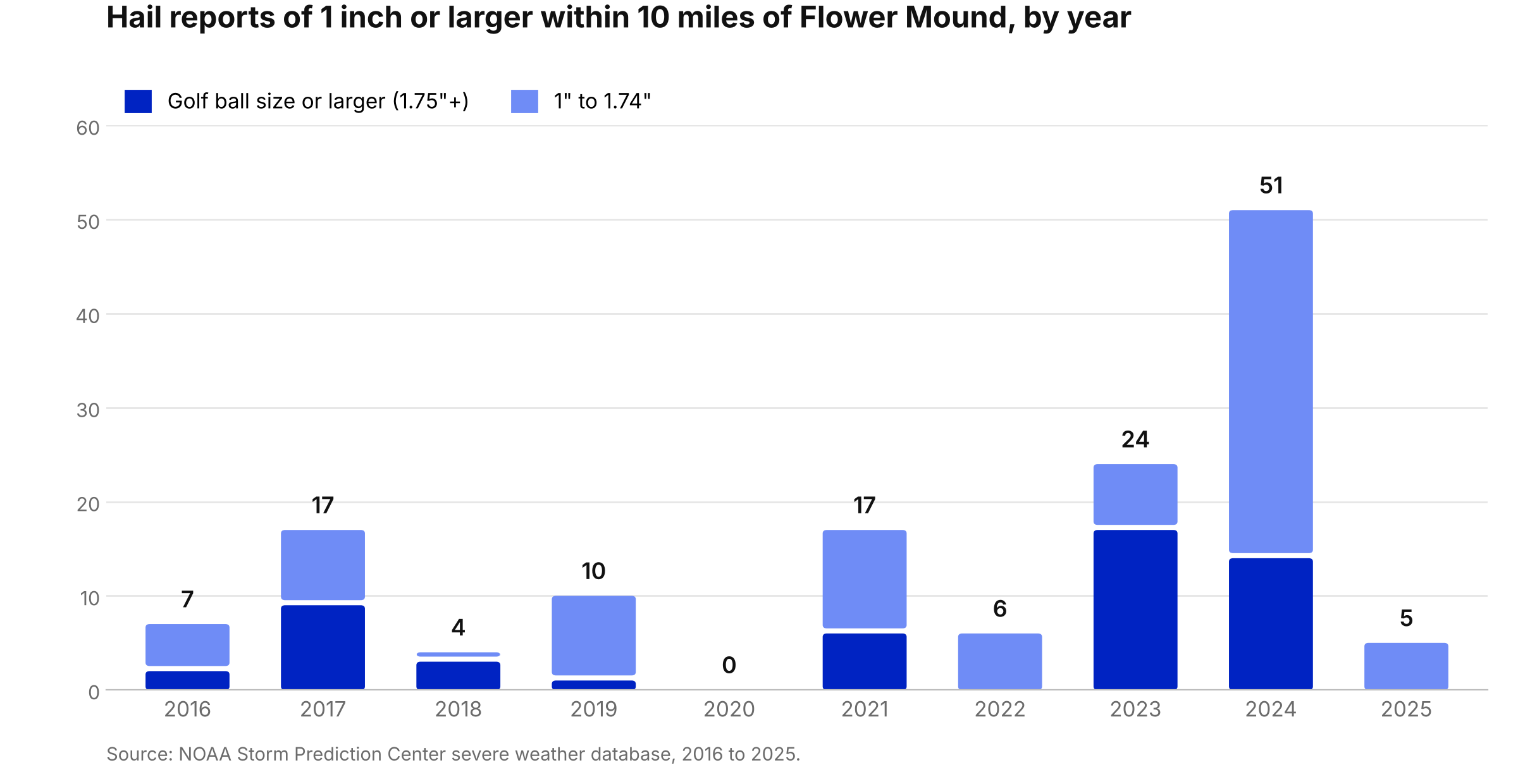 Bar chart of NOAA hail reports of 1 inch or larger within 10 miles of Flower Mound, TX by year from 2016 to 2025