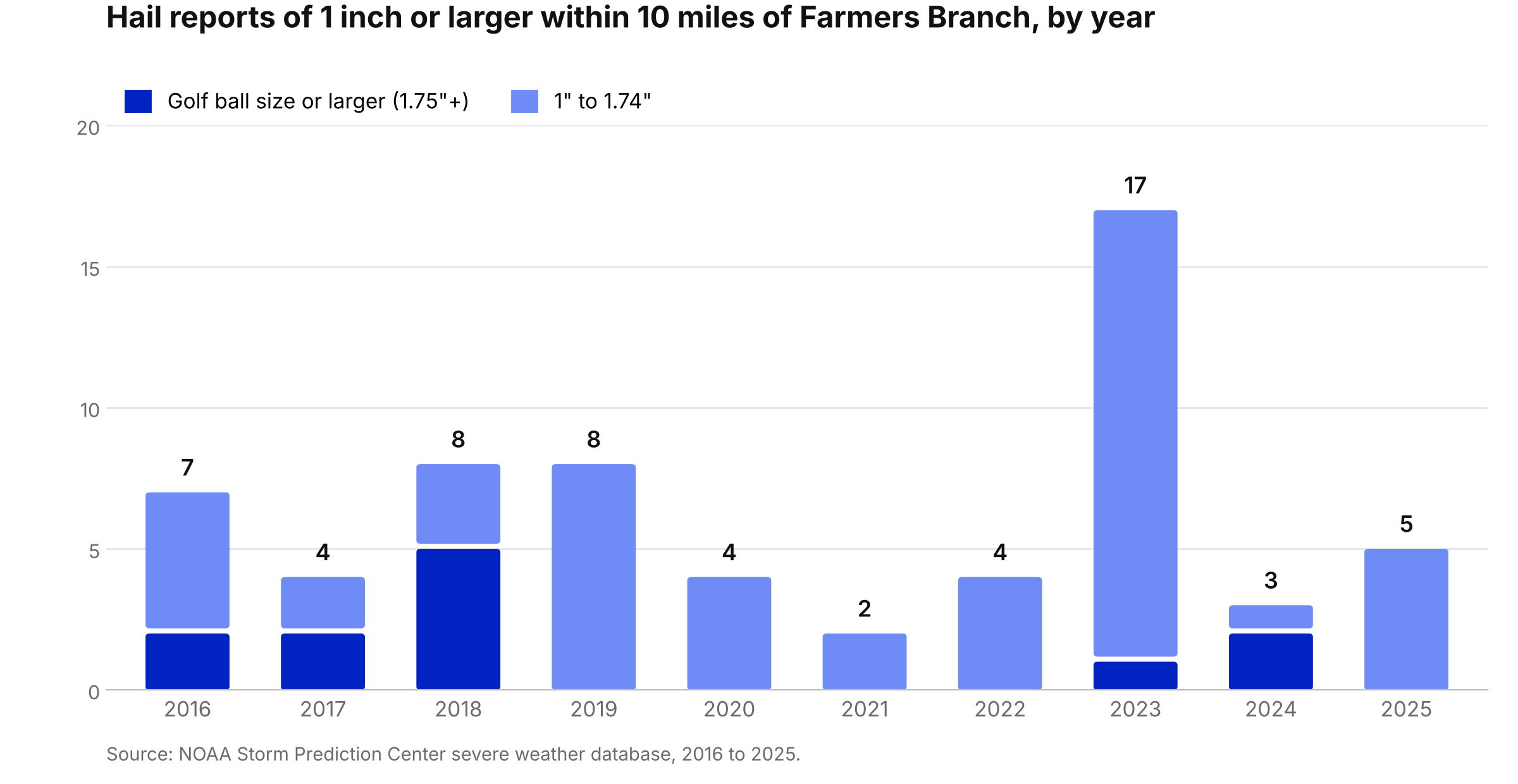 Bar chart of NOAA hail reports of 1 inch or larger within 10 miles of Farmers Branch, TX by year from 2016 to 2025