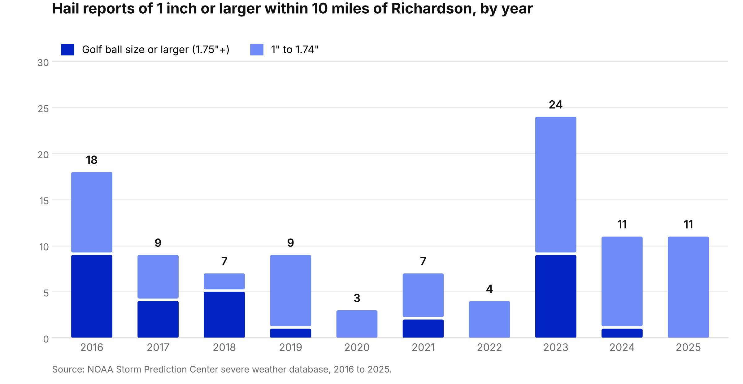 Bar chart of NOAA hail reports of 1 inch or larger within 10 miles of Richardson, TX by year from 2016 to 2025