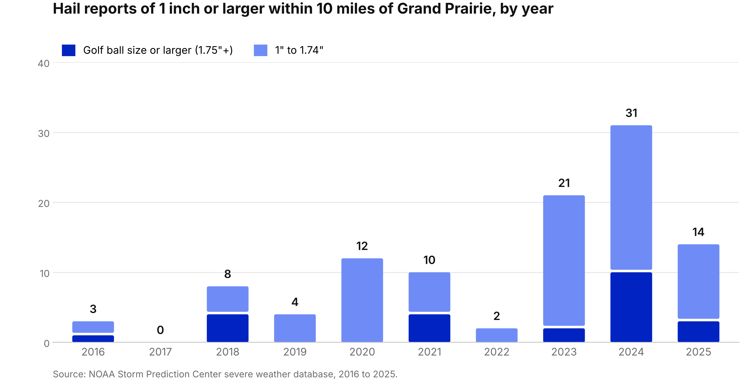 Bar chart of NOAA hail reports of 1 inch or larger within 10 miles of Grand Prairie, TX by year from 2016 to 2025
