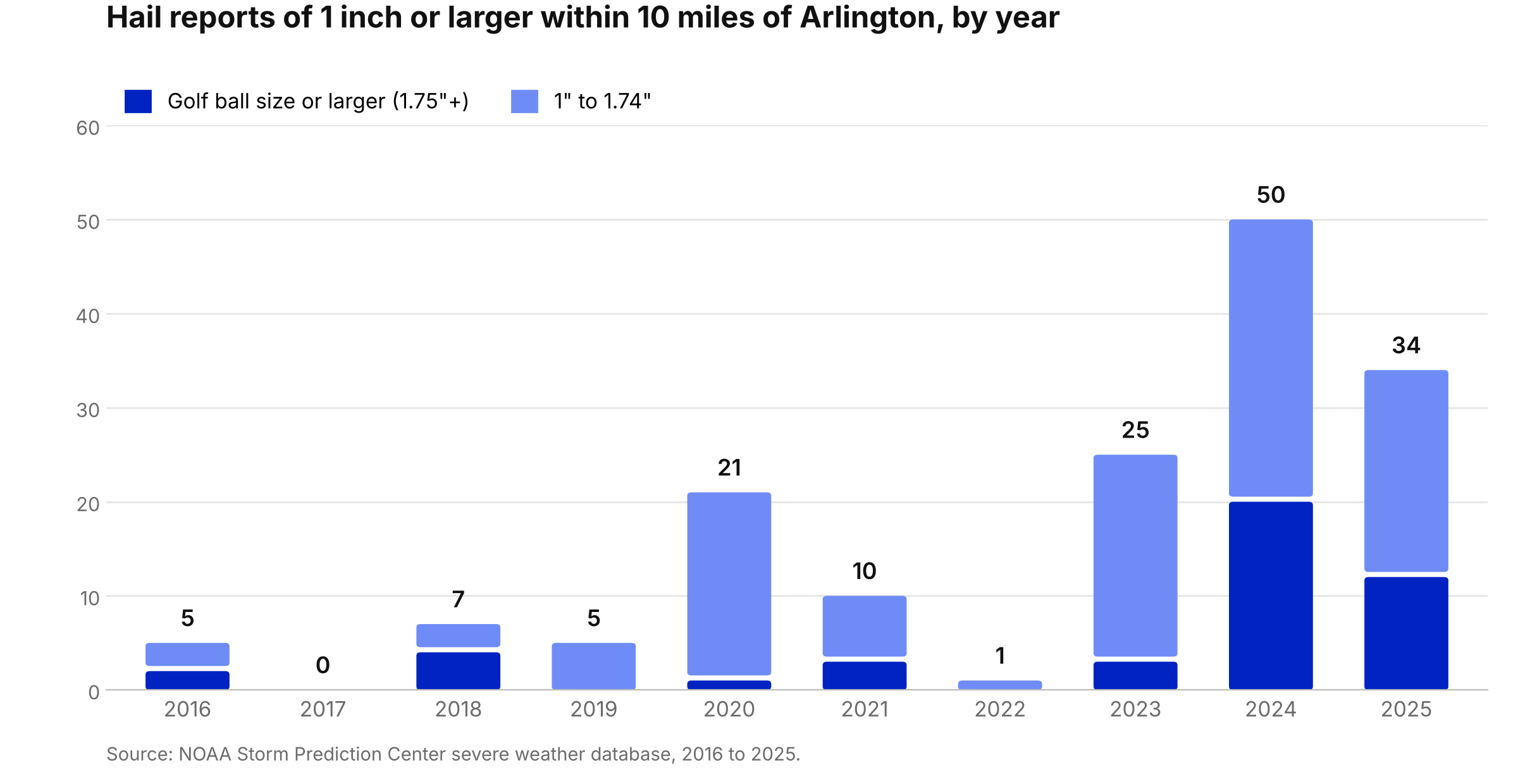 Bar chart of NOAA hail reports of 1 inch or larger within 10 miles of Arlington, TX by year from 2016 to 2025