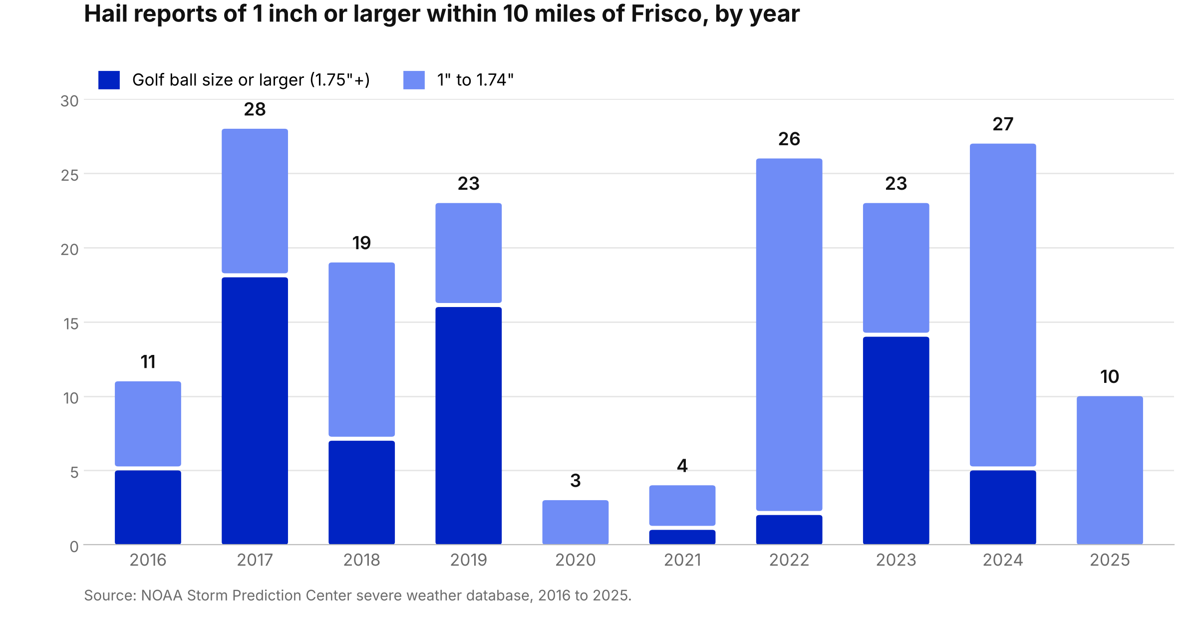 Bar chart of NOAA hail reports of 1 inch or larger within 10 miles of Frisco, TX by year from 2016 to 2025