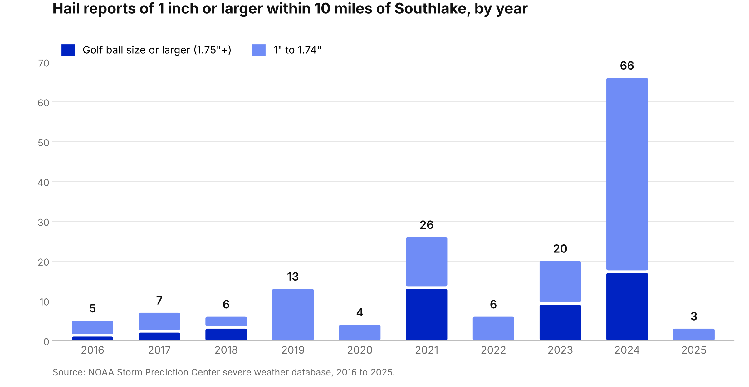 Bar chart of NOAA hail reports of 1 inch or larger within 10 miles of Southlake, TX by year from 2016 to 2025