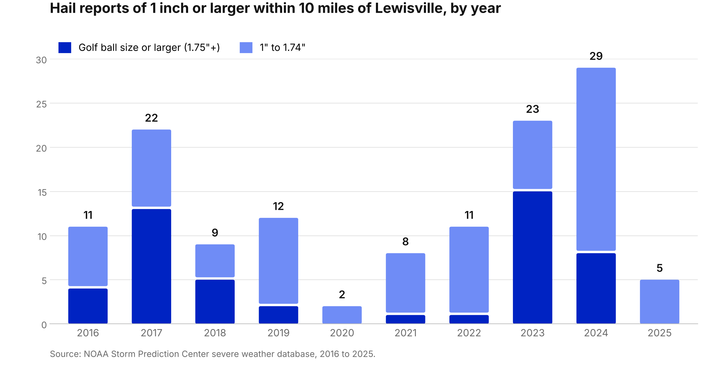 Bar chart of NOAA hail reports of 1 inch or larger within 10 miles of Lewisville, TX by year from 2016 to 2025