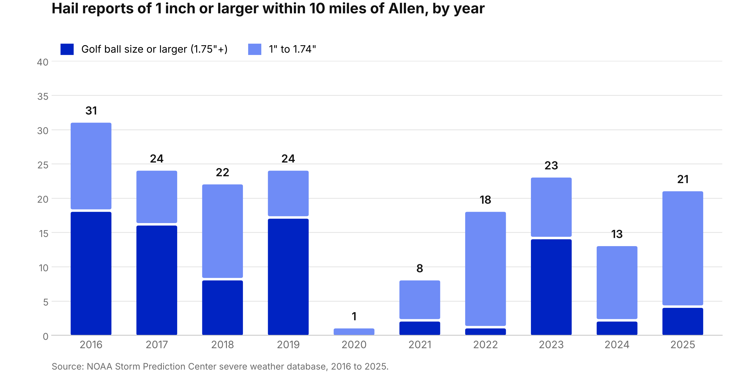 Bar chart of NOAA hail reports of 1 inch or larger within 10 miles of Allen, TX by year from 2016 to 2025