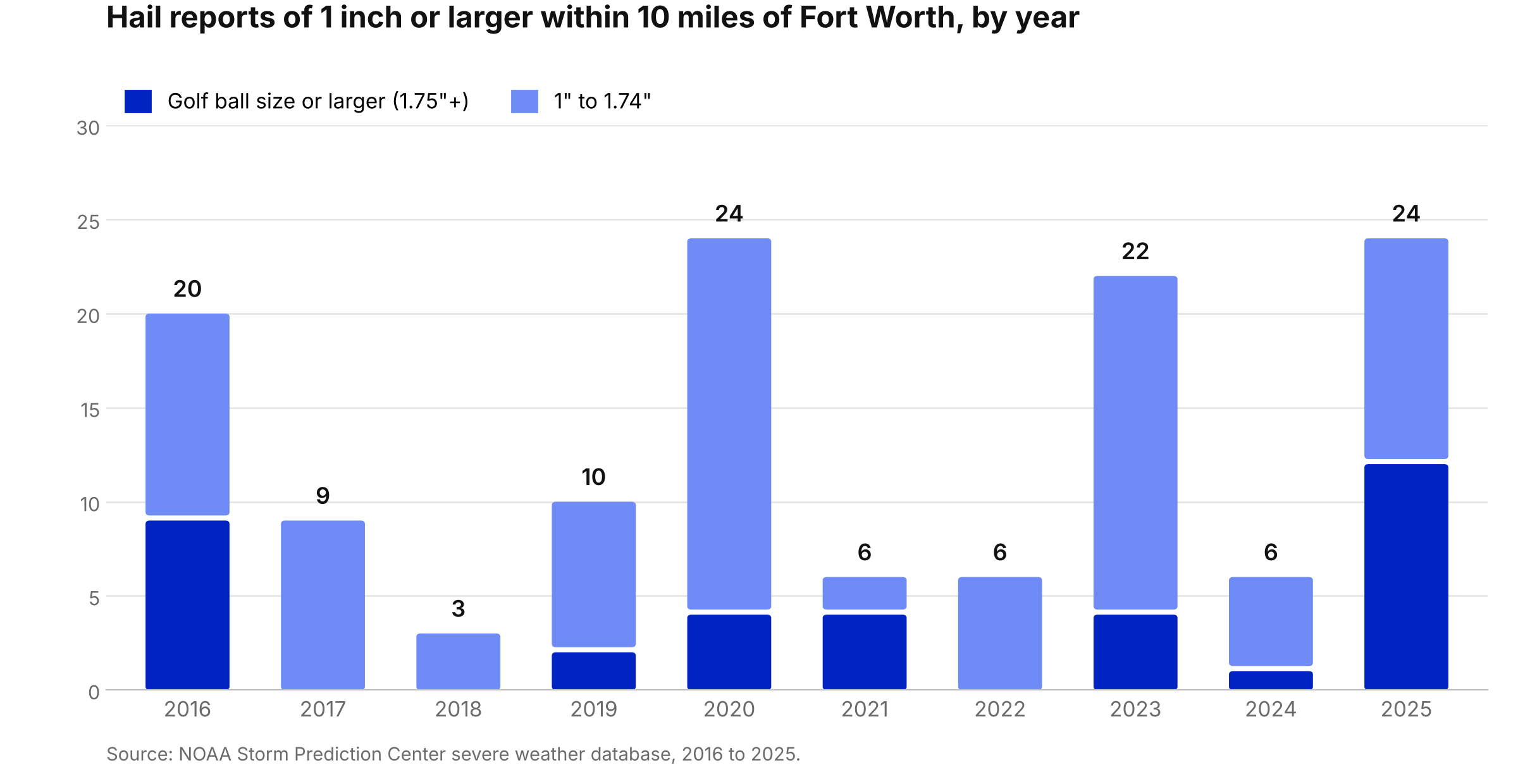 Bar chart of NOAA hail reports of 1 inch or larger within 10 miles of Fort Worth, TX by year from 2016 to 2025