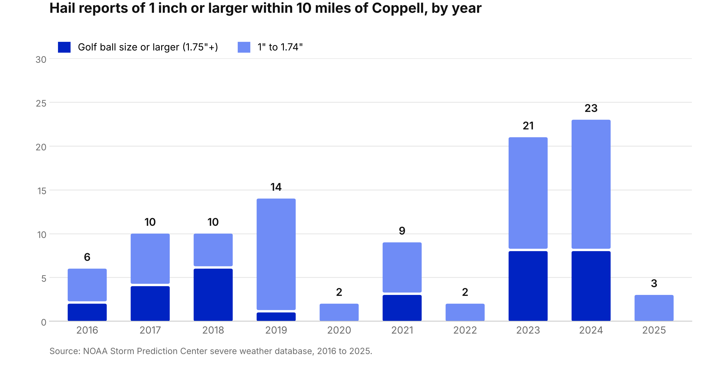 Bar chart of NOAA hail reports of 1 inch or larger within 10 miles of Coppell, TX by year from 2016 to 2025