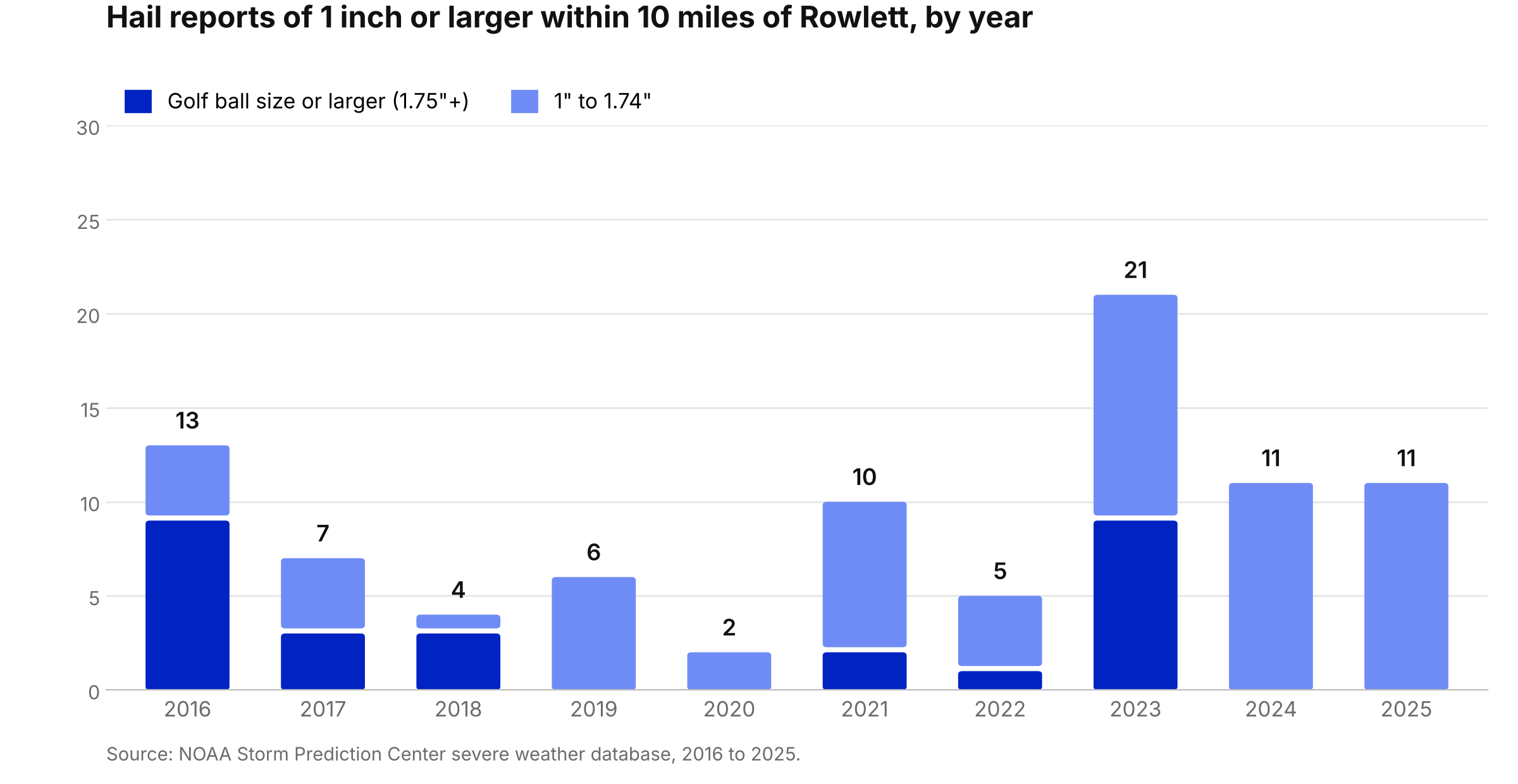 Stacked bar chart showing annual hail reports of 1 inch or larger within 10 miles of Rowlett from 2016 to 2025, peaking at 21 reports in 2023.