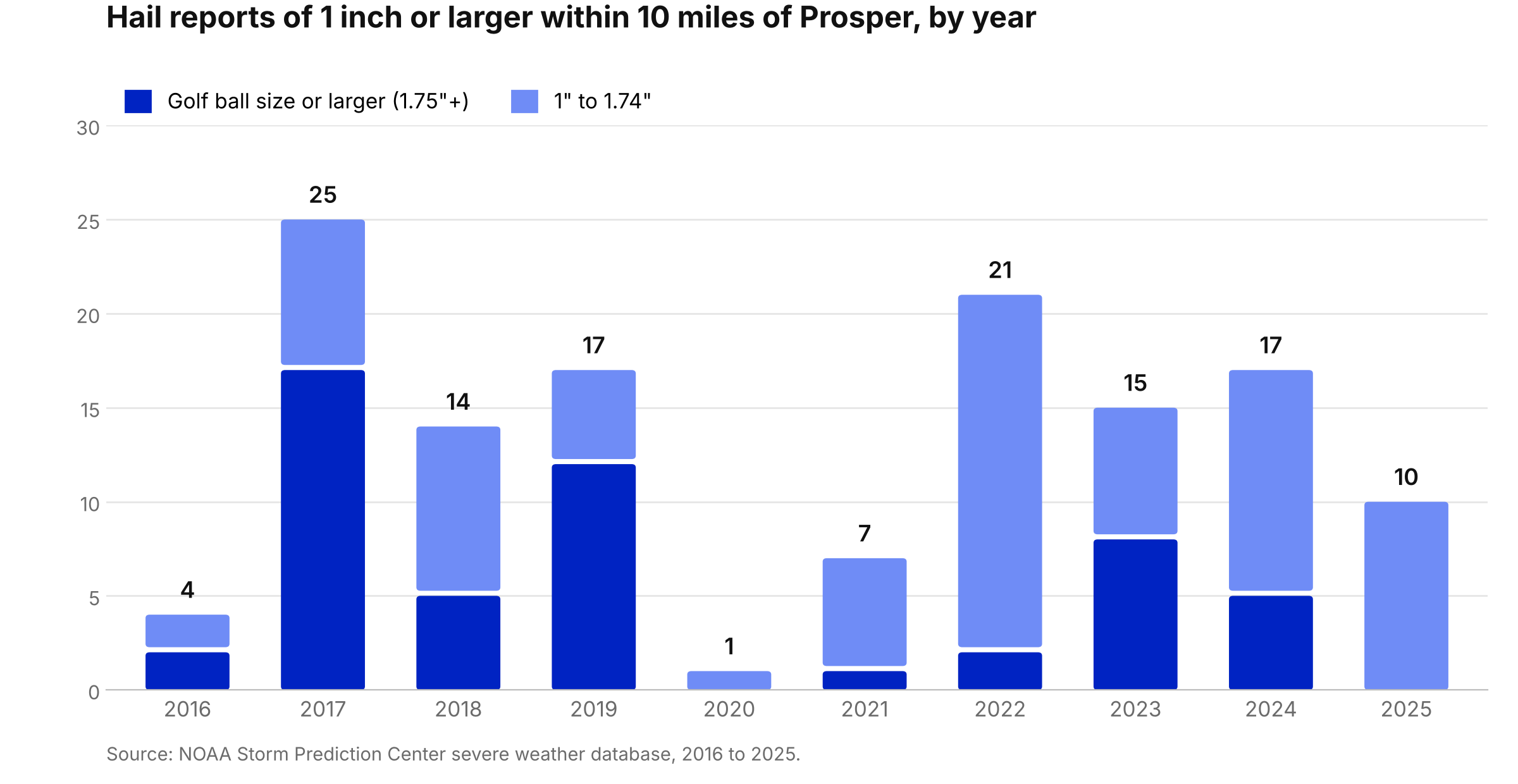 Bar chart of NOAA hail reports of 1 inch or larger within 10 miles of Prosper, TX by year from 2016 to 2025