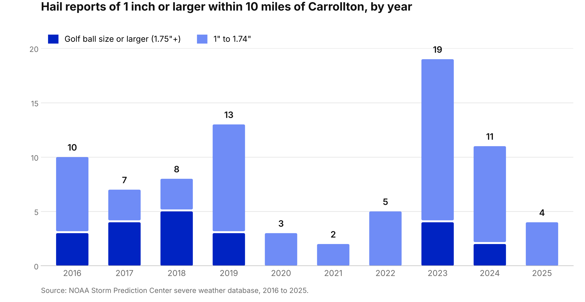 Bar chart of NOAA hail reports of 1 inch or larger within 10 miles of Carrollton, TX by year from 2016 to 2025