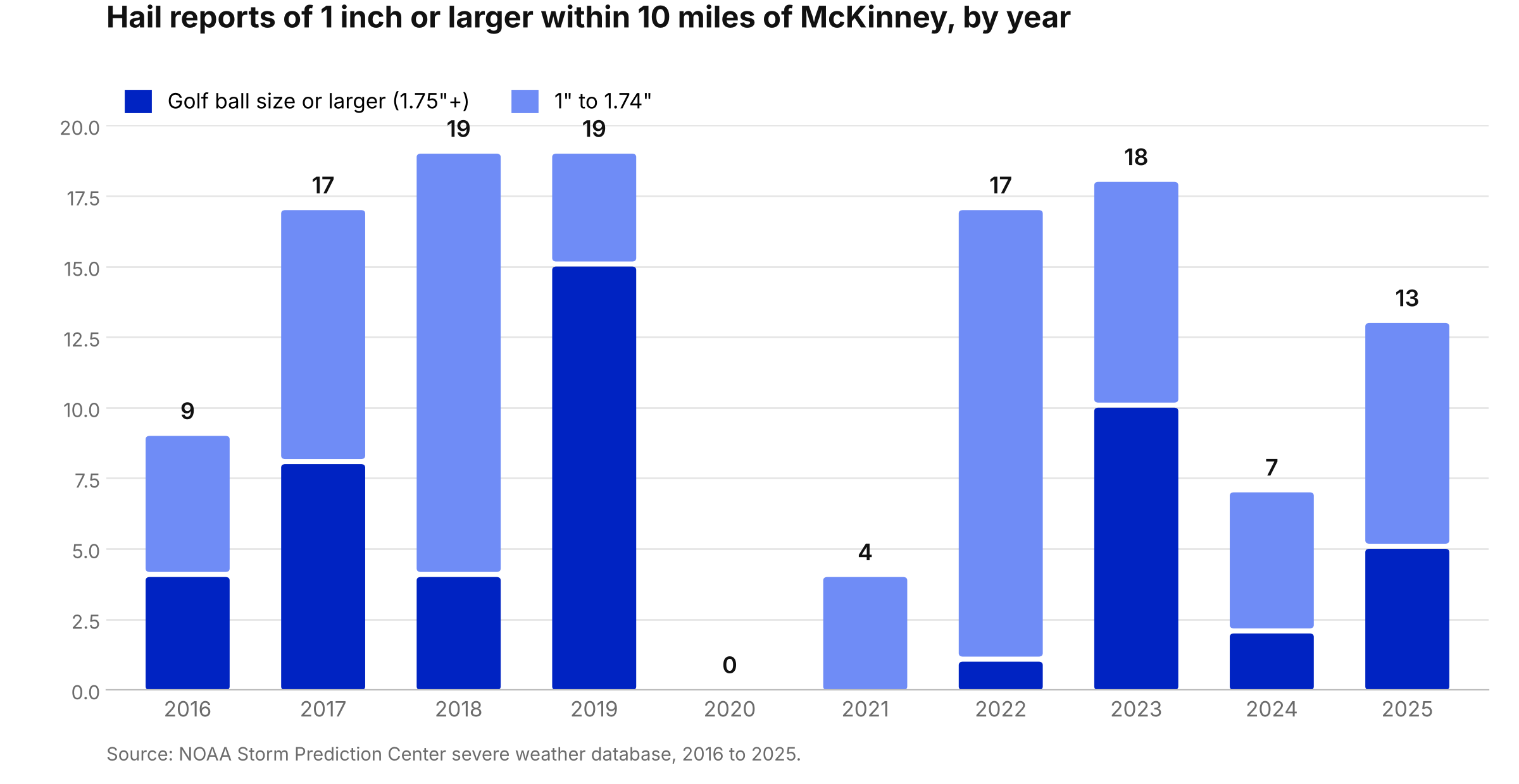 Bar chart of NOAA hail reports of 1 inch or larger within 10 miles of McKinney, TX by year from 2016 to 2025